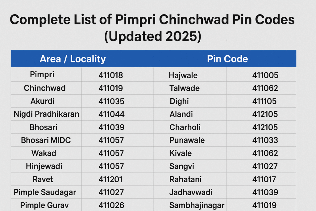 Complete List of Pimpri Chinchwad Pin Codes (Updated 2025)